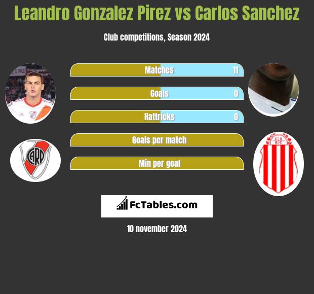 Leandro Gonzalez Pirez vs Carlos Sanchez h2h player stats