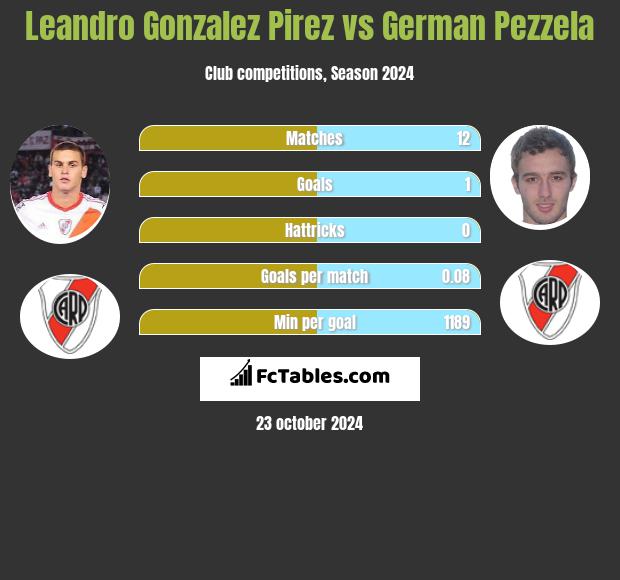 Leandro Gonzalez Pirez vs German Pezzela h2h player stats