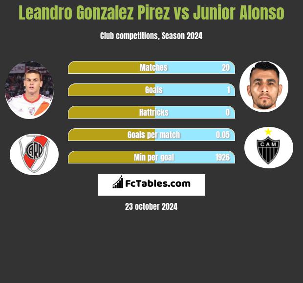 Leandro Gonzalez Pirez vs Junior Alonso h2h player stats