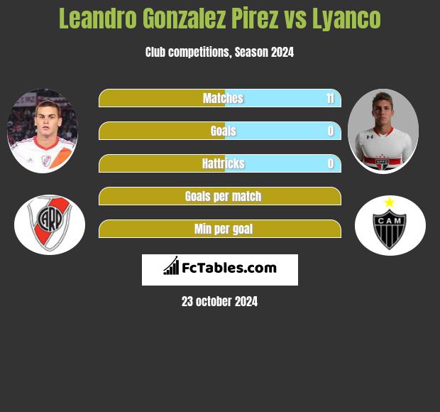 Leandro Gonzalez Pirez vs Lyanco h2h player stats