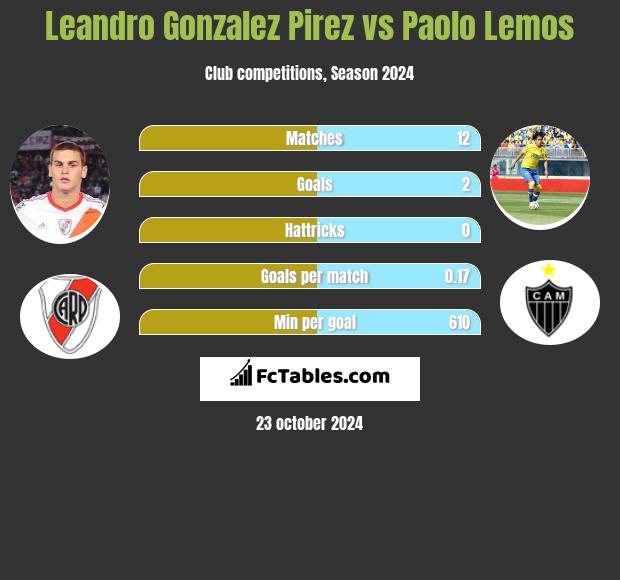 Leandro Gonzalez Pirez vs Paolo Lemos h2h player stats