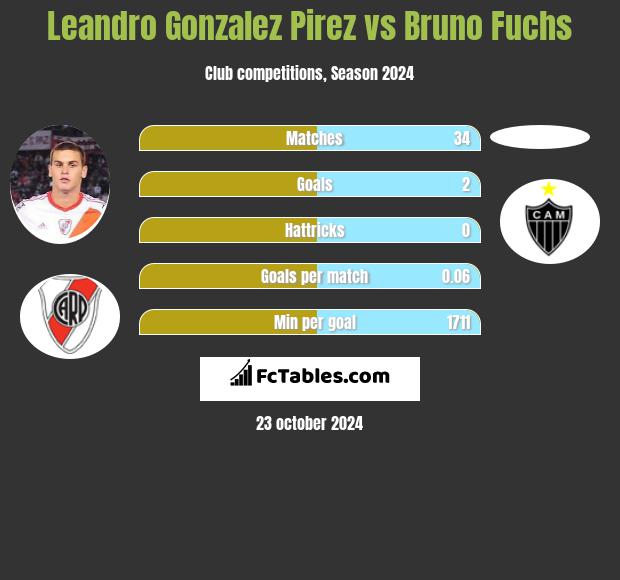 Leandro Gonzalez Pirez vs Bruno Fuchs h2h player stats