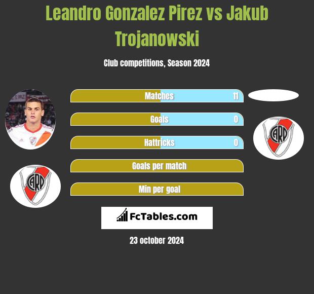 Leandro Gonzalez Pirez vs Jakub Trojanowski h2h player stats