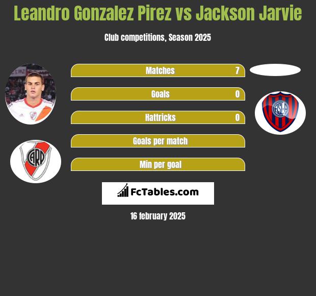 Leandro Gonzalez Pirez vs Jackson Jarvie h2h player stats