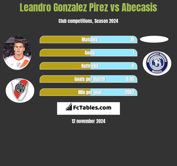 Leandro Gonzalez Pirez vs Abecasis h2h player stats