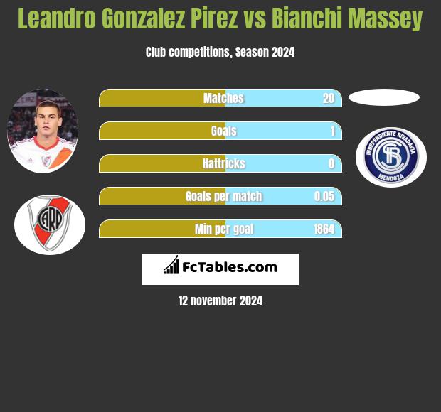 Leandro Gonzalez Pirez vs Bianchi Massey h2h player stats