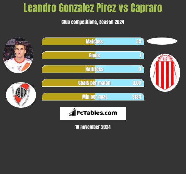 Leandro Gonzalez Pirez vs Capraro h2h player stats