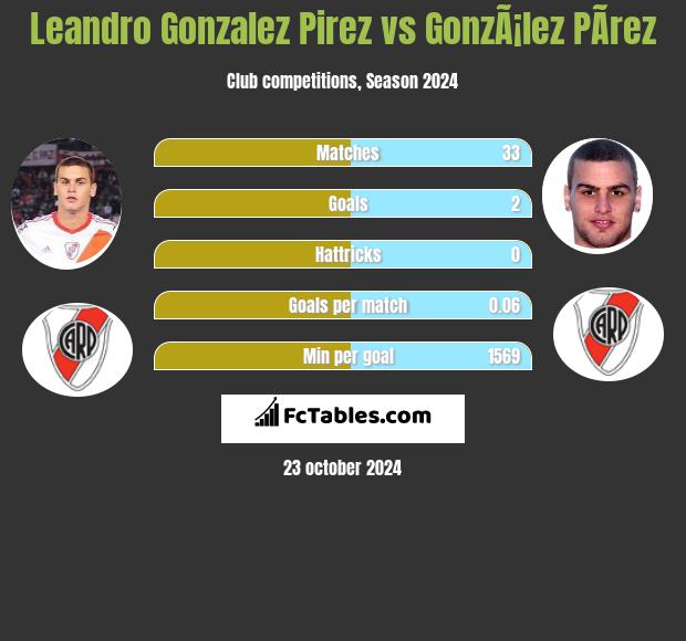 Leandro Gonzalez Pirez vs GonzÃ¡lez PÃ­rez h2h player stats