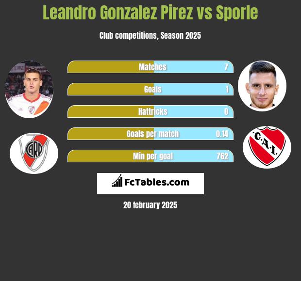 Leandro Gonzalez Pirez vs Sporle h2h player stats