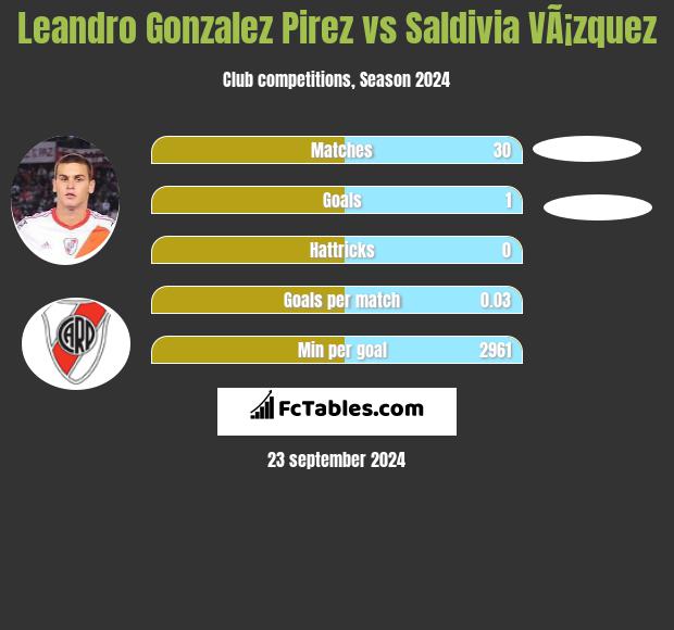 Leandro Gonzalez Pirez vs Saldivia VÃ¡zquez h2h player stats