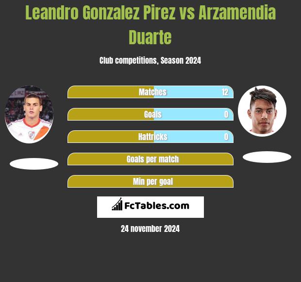 Leandro Gonzalez Pirez vs Arzamendia Duarte h2h player stats