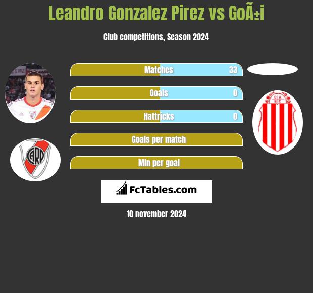 Leandro Gonzalez Pirez vs GoÃ±i h2h player stats