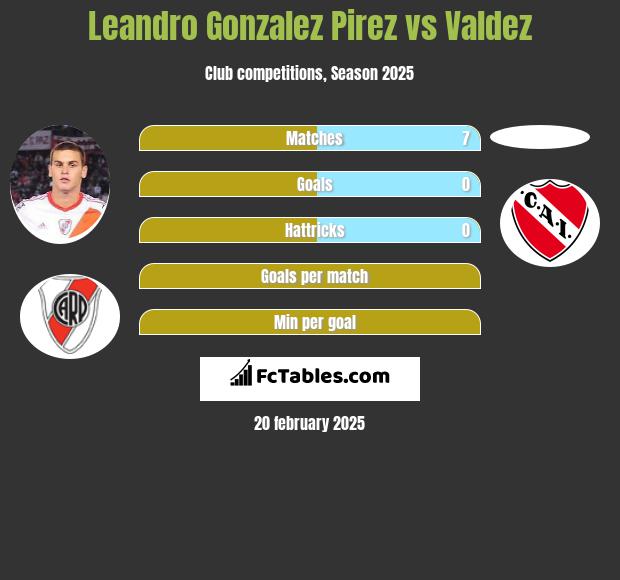 Leandro Gonzalez Pirez vs Valdez h2h player stats