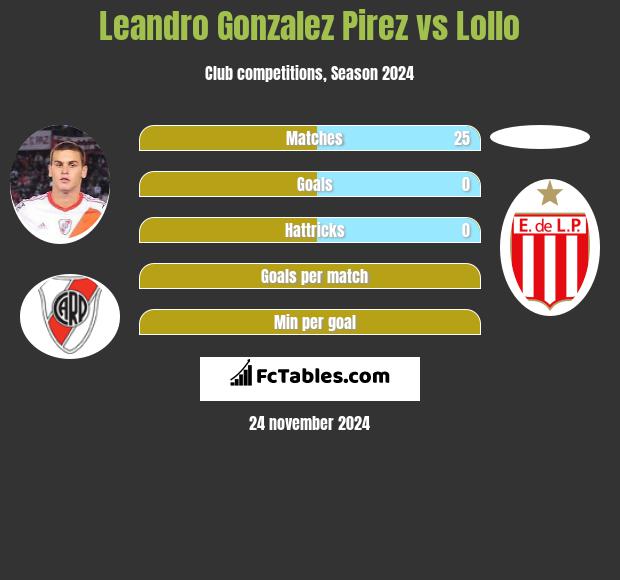 Leandro Gonzalez Pirez vs Lollo h2h player stats