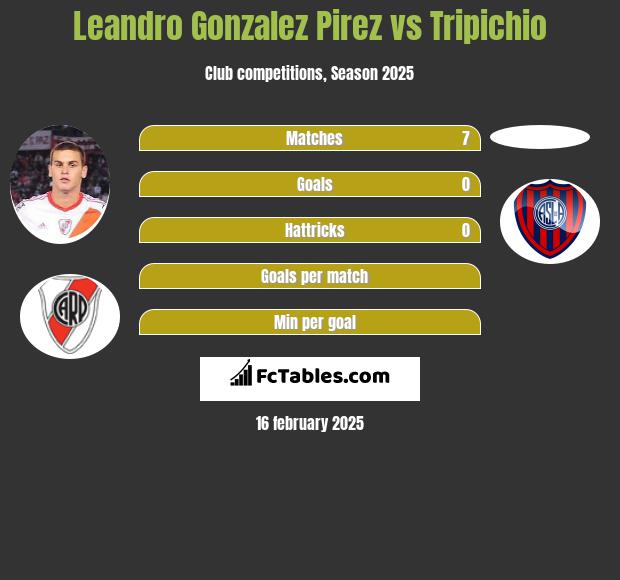 Leandro Gonzalez Pirez vs Tripichio h2h player stats