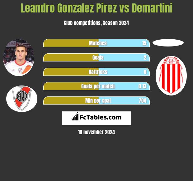 Leandro Gonzalez Pirez vs Demartini h2h player stats