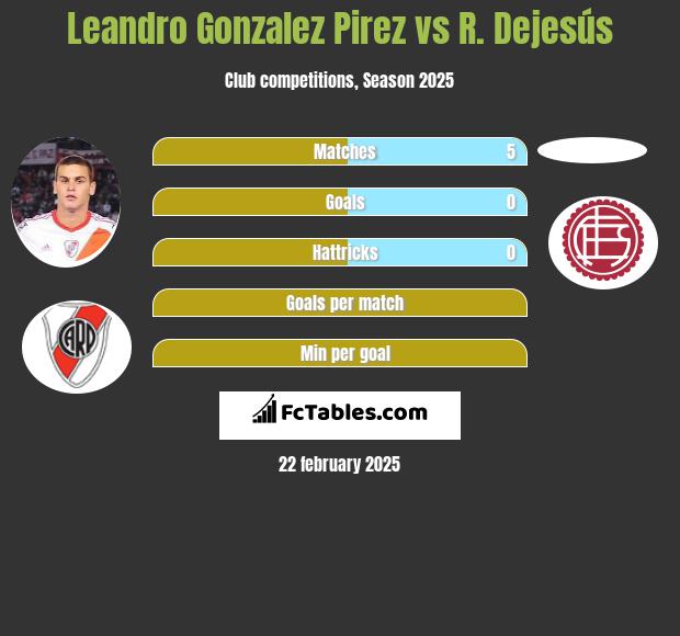 Leandro Gonzalez Pirez vs R. Dejesús h2h player stats