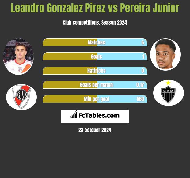 Leandro Gonzalez Pirez vs Pereira Junior h2h player stats