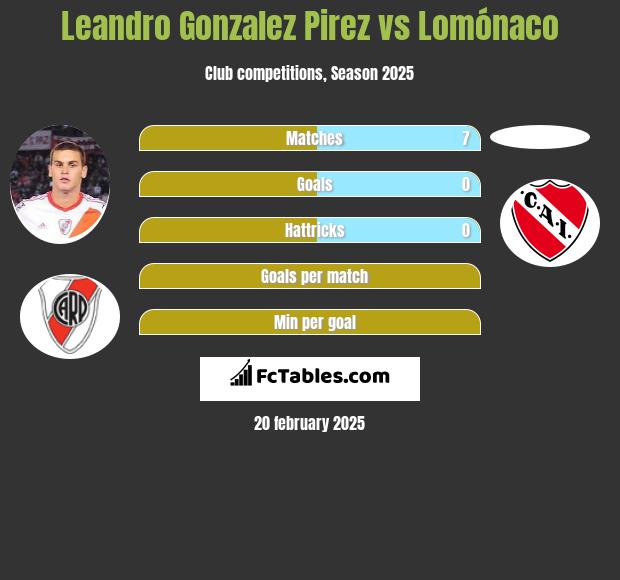 Leandro Gonzalez Pirez vs Lomónaco h2h player stats