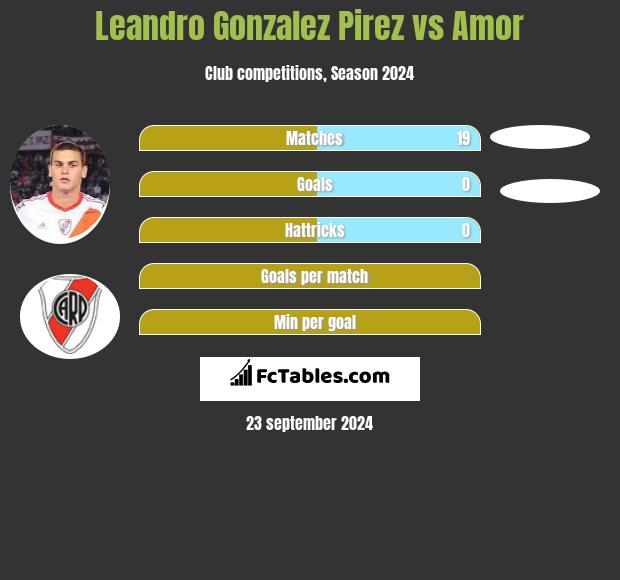 Leandro Gonzalez Pirez vs Amor h2h player stats