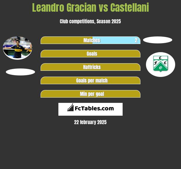 Leandro Gracian vs Castellani h2h player stats