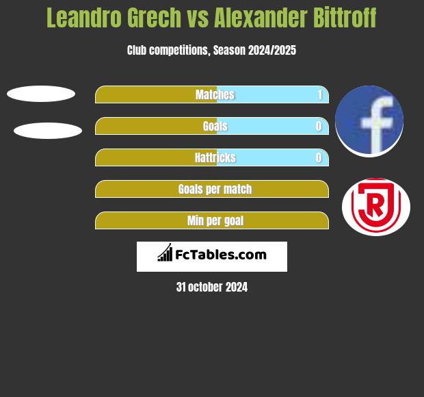 Leandro Grech vs Alexander Bittroff h2h player stats