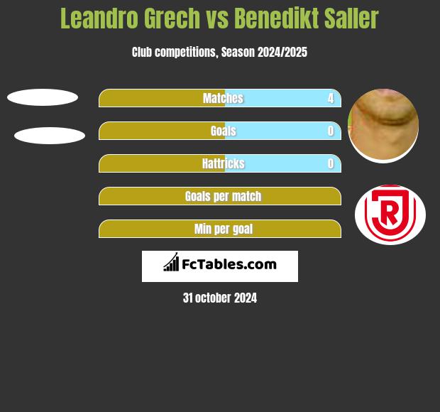 Leandro Grech vs Benedikt Saller h2h player stats