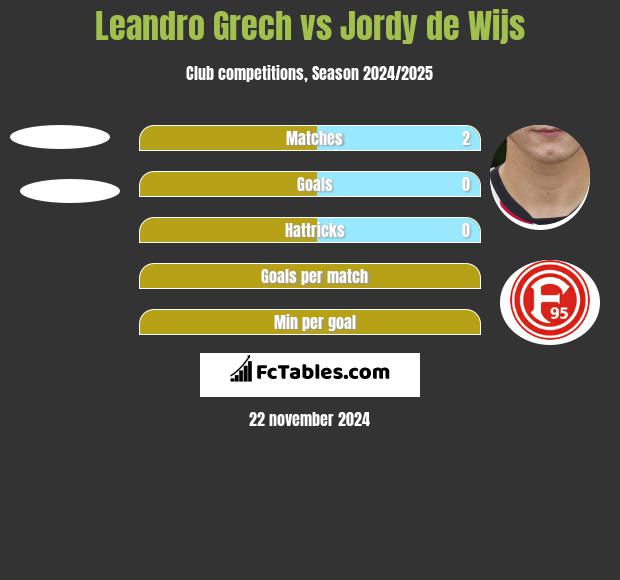 Leandro Grech vs Jordy de Wijs h2h player stats