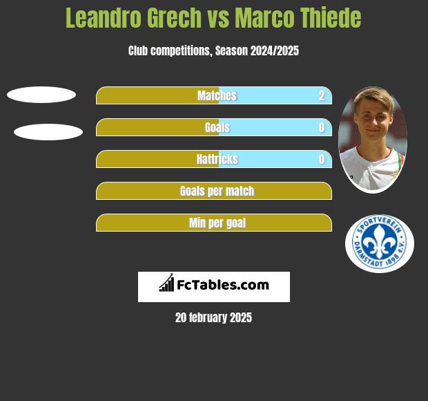 Leandro Grech vs Marco Thiede h2h player stats