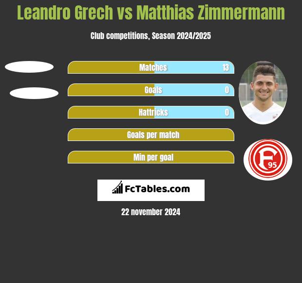 Leandro Grech vs Matthias Zimmermann h2h player stats