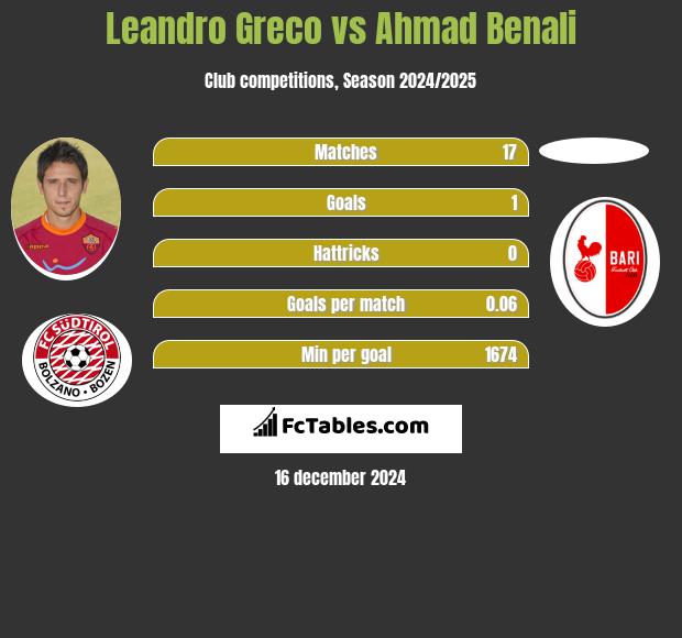 Leandro Greco vs Ahmad Benali h2h player stats