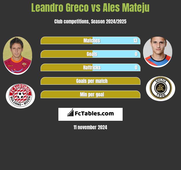 Leandro Greco vs Ales Mateju h2h player stats