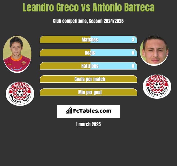 Leandro Greco vs Antonio Barreca h2h player stats