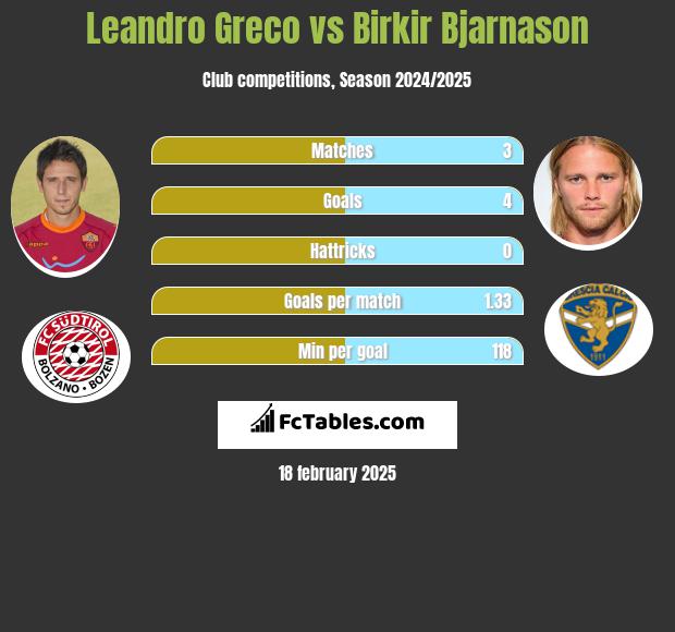 Leandro Greco vs Birkir Bjarnason h2h player stats