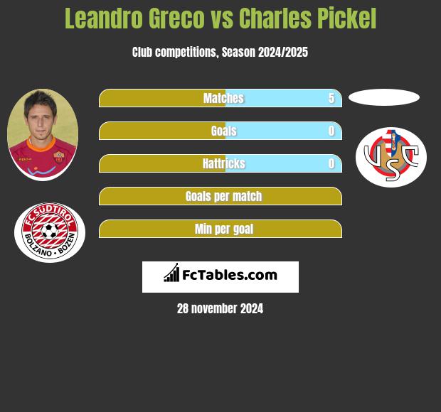 Leandro Greco vs Charles Pickel h2h player stats