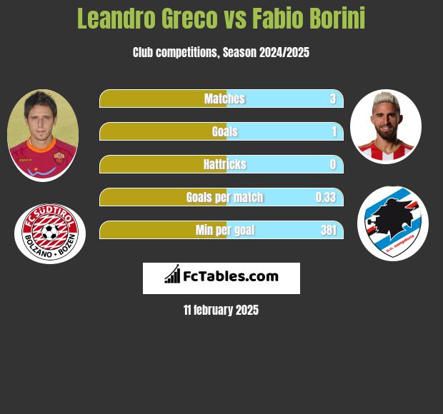 Leandro Greco vs Fabio Borini h2h player stats