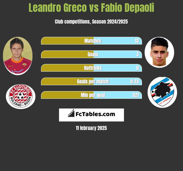 Leandro Greco vs Fabio Depaoli h2h player stats