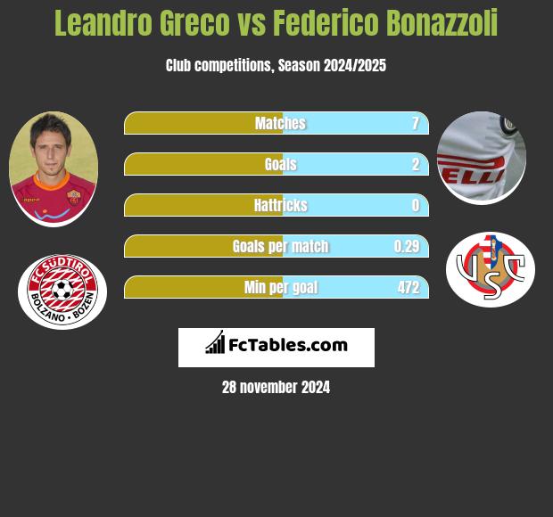 Leandro Greco vs Federico Bonazzoli h2h player stats