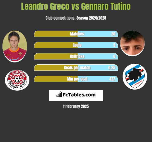 Leandro Greco vs Gennaro Tutino h2h player stats