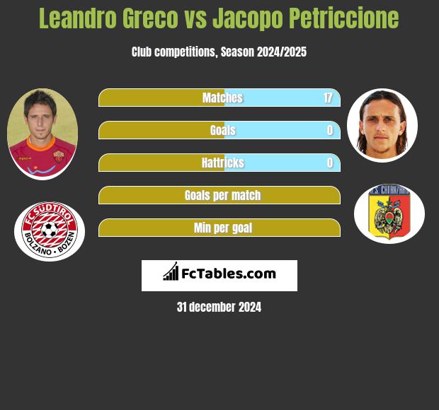 Leandro Greco vs Jacopo Petriccione h2h player stats