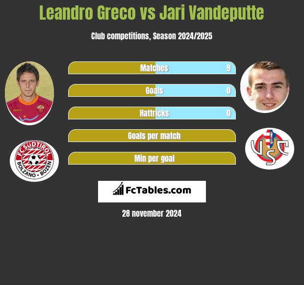 Leandro Greco vs Jari Vandeputte h2h player stats