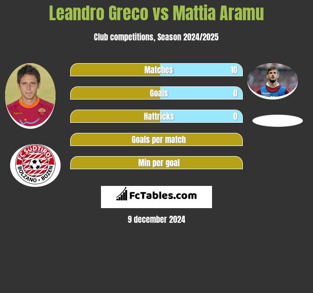 Leandro Greco vs Mattia Aramu h2h player stats