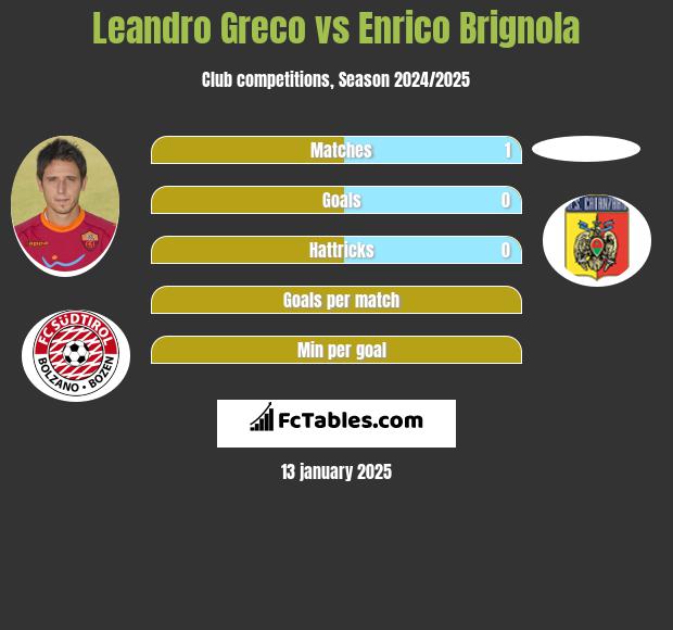 Leandro Greco vs Enrico Brignola h2h player stats