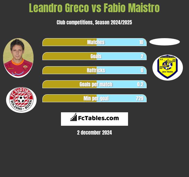 Leandro Greco vs Fabio Maistro h2h player stats