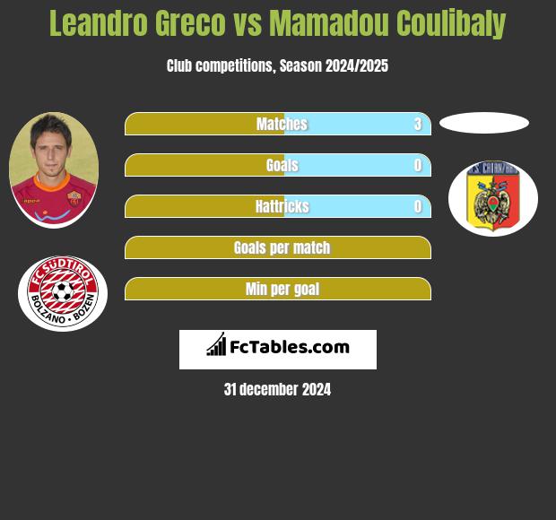 Leandro Greco vs Mamadou Coulibaly h2h player stats