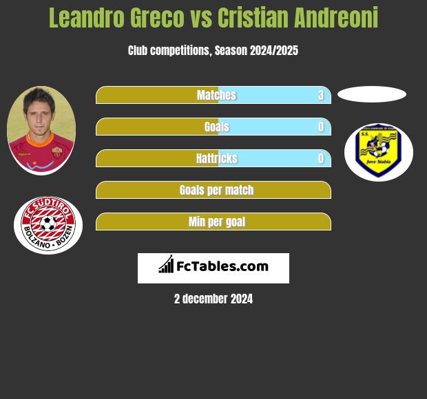 Leandro Greco vs Cristian Andreoni h2h player stats