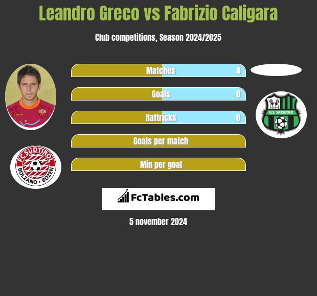 Leandro Greco vs Fabrizio Caligara h2h player stats