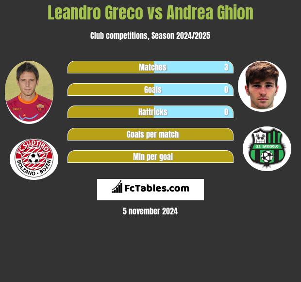 Leandro Greco vs Andrea Ghion h2h player stats