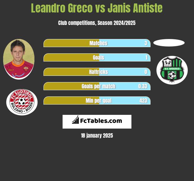 Leandro Greco vs Janis Antiste h2h player stats