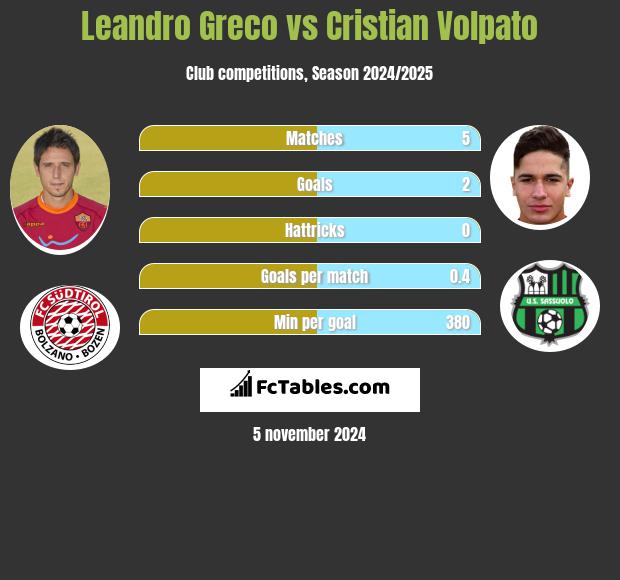 Leandro Greco vs Cristian Volpato h2h player stats